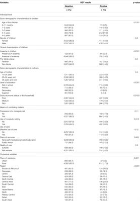 Individual and Contextual Factors Associated With Malaria Among Children 6–59 Months in Burkina Faso